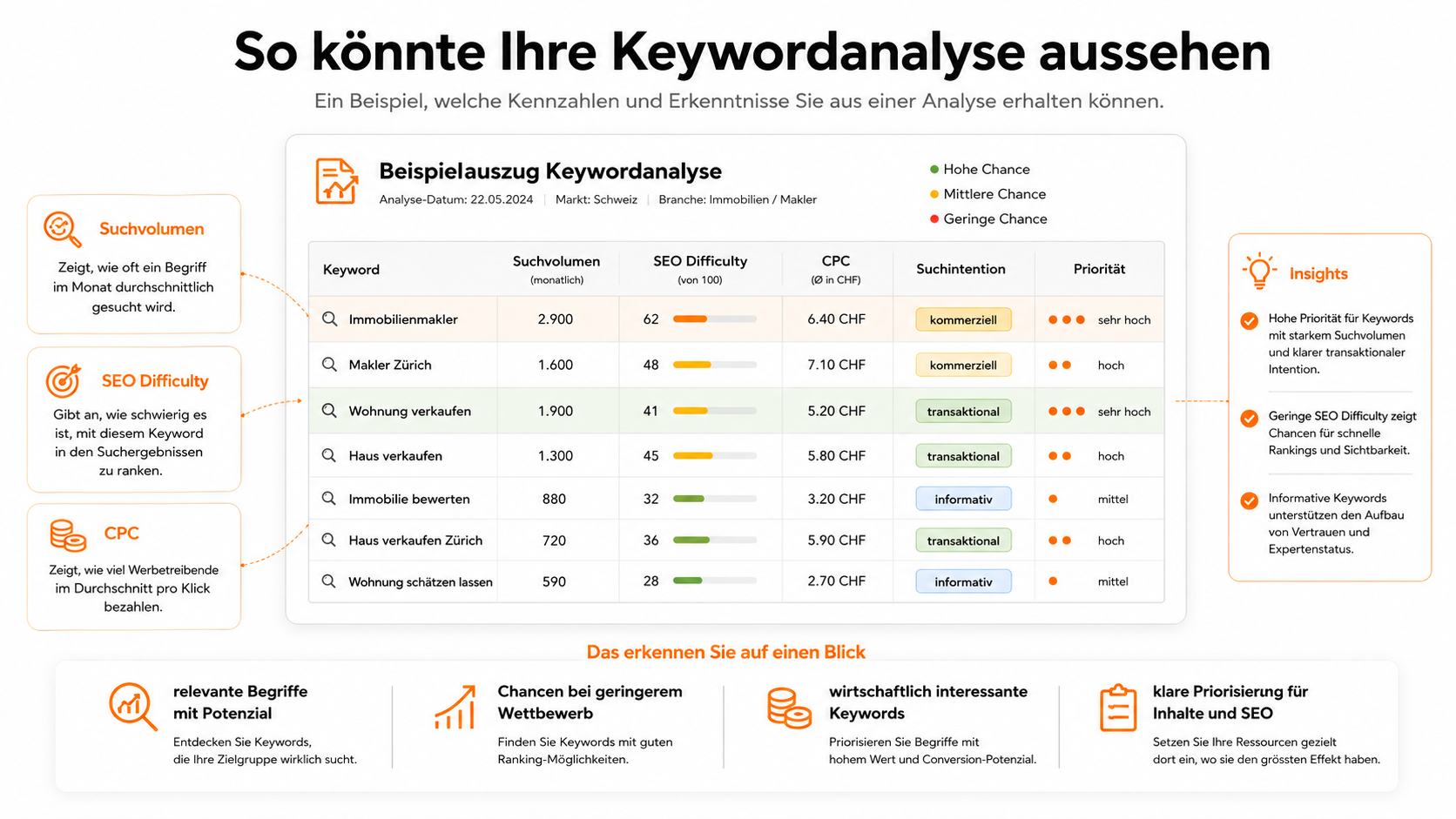 So könnte Ihre Keyword-Startanalyse aussehen – Beispiel-Ergebnis